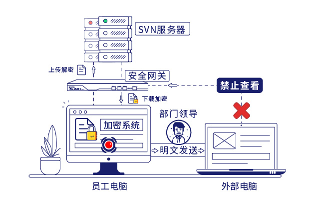 IP-guard文档加密和安全网关保护企业核心数据