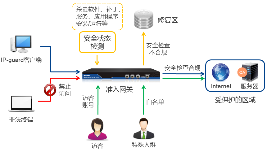 管控终端接入，消除安全隐患